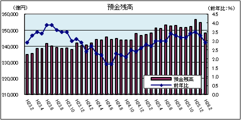 金融情勢（平成26年2月）