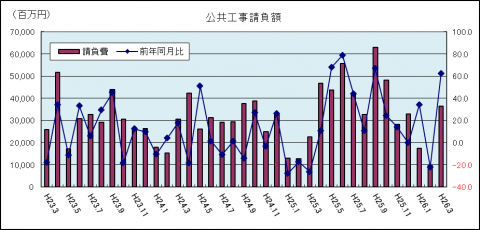 公共工事請負額（平成26年3月）