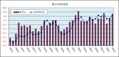 県内中小企業の業況判断指数（平成26年3月）