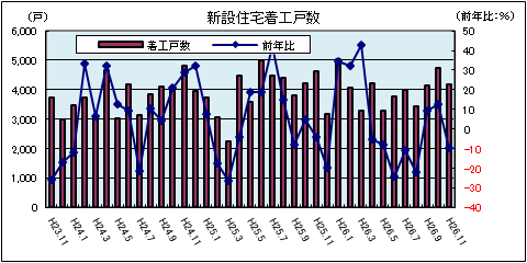 新設住宅