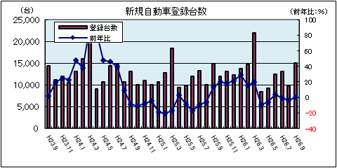 新規自動車登録台数