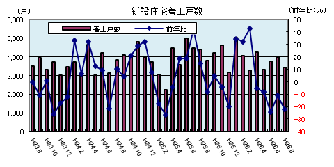 新設住宅着工戸数