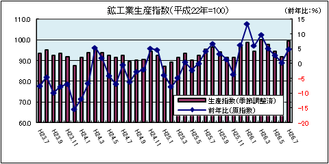 鉱工業生産指数