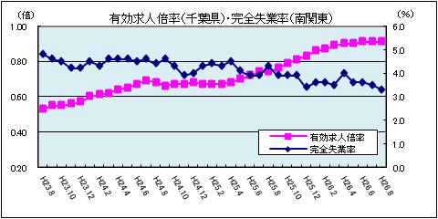 有効求人倍率