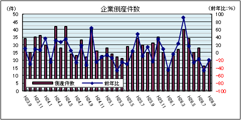 企業倒産件数（9月）