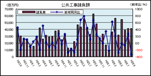 公共工事請負（9月）