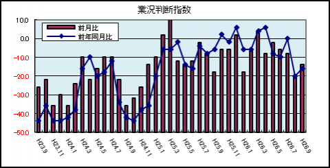 業況判断指数（9月）