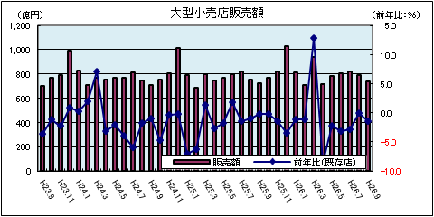 大型小売（9月）