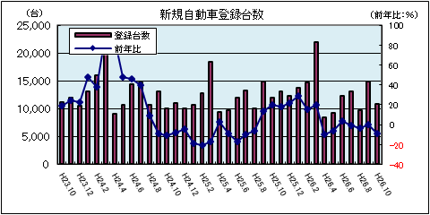 新規自動車（10月）