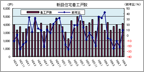 新設住宅（9月）