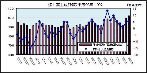 鉱工業生産（8月）