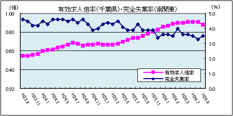 有効求人（9月）