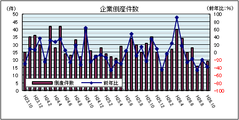 企業倒産（10月）