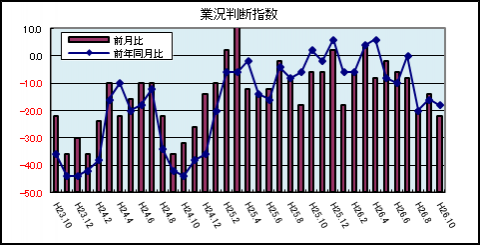 業況判断指数（10月）