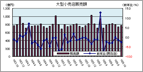 大型小売