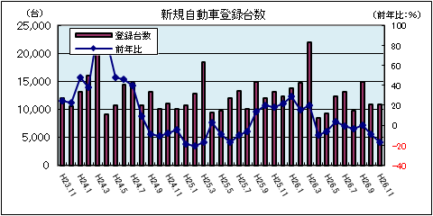 新規自動車