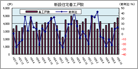 新設住宅