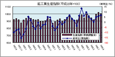 鉱工業生産