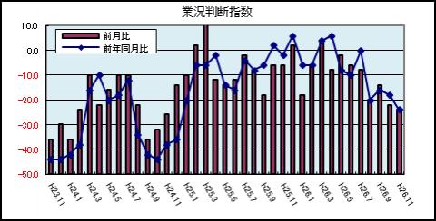 業況判断指数