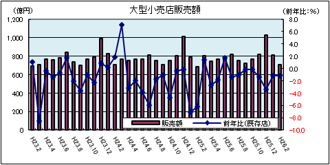 大型小売店販売額（平成26年2月）