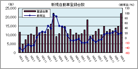 新規自動車登録台数（平成26年3月：軽自動車を除く）