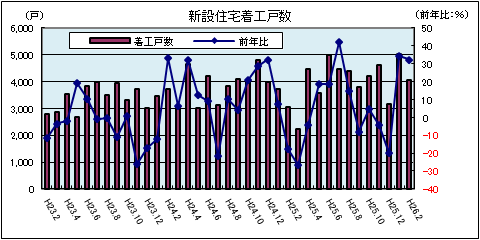 新設住宅着工戸数（平成26年2月）