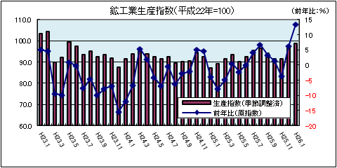 鉱工業生産指数（平成26年1月）