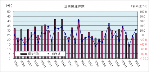 企業倒産件数（平成26年3月：負債総額1千万円以上）