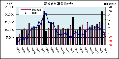 新規自動車登録台数（4月）