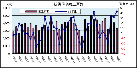 新設住宅着工戸数（3月）