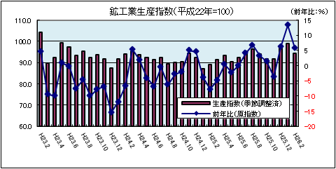 鉱工業生産指数（2月）