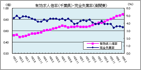 有効求人倍率（3月）