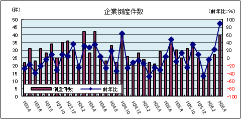 企業倒産件数（4月）