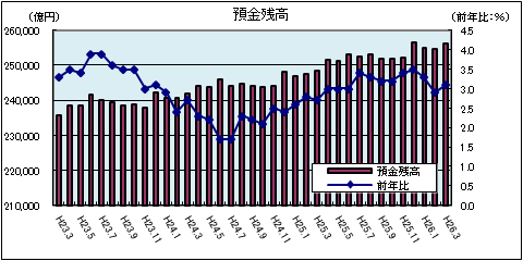 預金残高（3月）