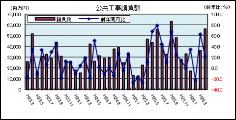 公共工事請負額（4月）