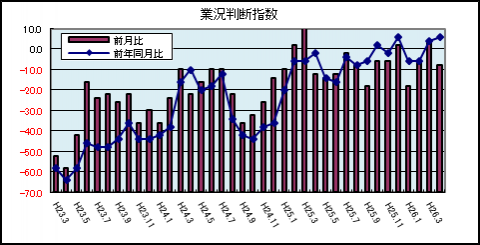 県内中小企業の業況判断指数（4月）