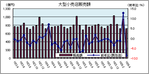 大型小売店販売額（4月）