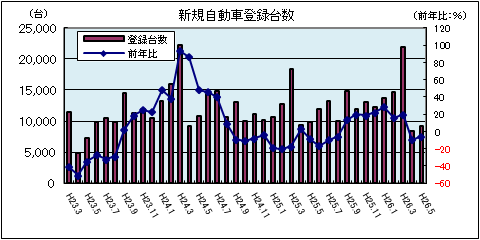 新規自動車登録台数（5月）