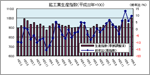 鉱工業生産指数（3月）