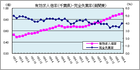 有効求人倍率（4月）