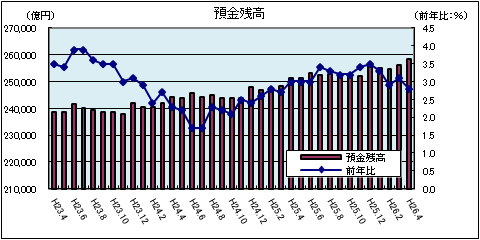 金融情勢（4月）