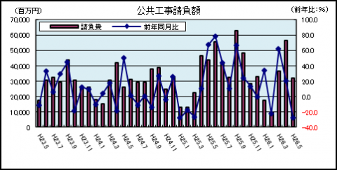 公共工事請負額（5月）