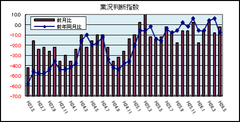 業況判断指数（5月）