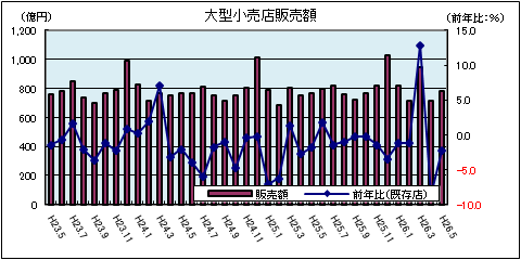 大型小売店販売額（5月）