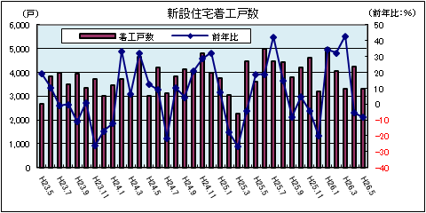 新設住宅着工戸数（5月）