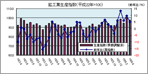 鉱工業生産指数（4月）