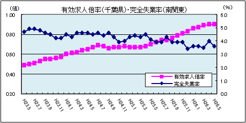 有効求人倍率（5月）