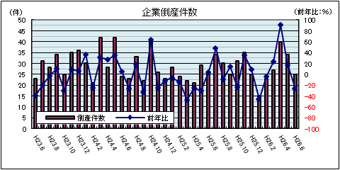 企業倒産件数（6月）