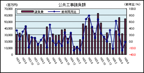 公共工事請負額（6月）