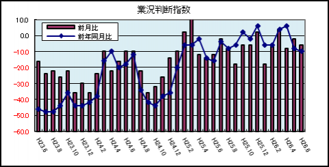 業況判断指数（6月）